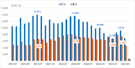 수도권 연립다세대 주택 전월세 거래량.  <사진=직방>
